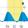 Pawleys Island South tide chart for Saturday, April 6, 2024