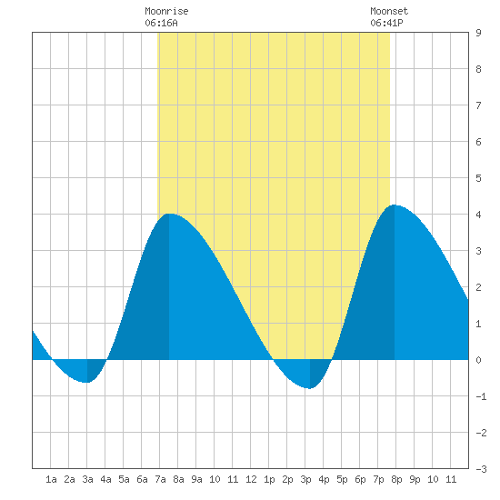 Pawleys Island South tide chart for Sunday, April 7, 2024