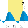 Pawleys Island South tide chart for Sunday, April 7, 2024