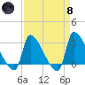 Pawleys Island South tide chart for Monday, April 8, 2024