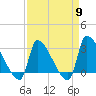 Pawleys Island South tide chart for Tuesday, April 9, 2024
