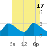 Pawleys Island South tide chart for Friday, May 17, 2024