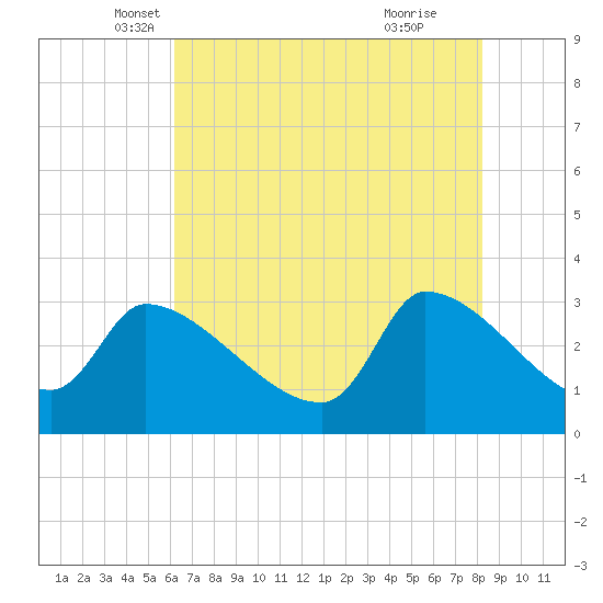 Pawleys Island South tide chart for Saturday, May 18, 2024