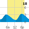 Pawleys Island South tide chart for Saturday, May 18, 2024