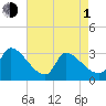 Pawleys Island South tide chart for Wednesday, May 1, 2024