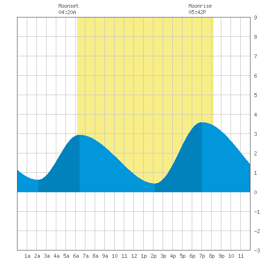 Pawleys Island South tide chart for Monday, May 20, 2024