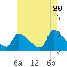 Pawleys Island South tide chart for Monday, May 20, 2024