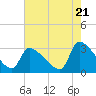 Pawleys Island South tide chart for Tuesday, May 21, 2024