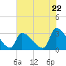 Pawleys Island South tide chart for Wednesday, May 22, 2024