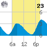 Pawleys Island South tide chart for Thursday, May 23, 2024