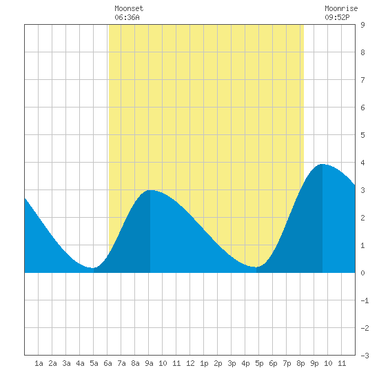 Pawleys Island South tide chart for Friday, May 24, 2024