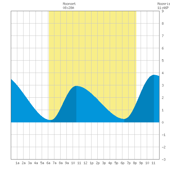 Pawleys Island South tide chart for Sunday, May 26, 2024