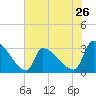 Pawleys Island South tide chart for Sunday, May 26, 2024