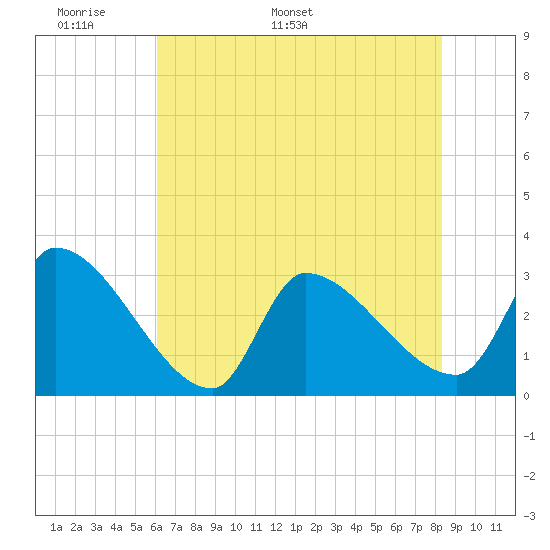 Pawleys Island South tide chart for Wednesday, May 29, 2024