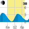 Pawleys Island South tide chart for Thursday, May 30, 2024
