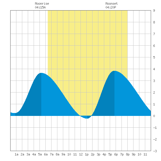 Pawleys Island South tide chart for Saturday, May 4, 2024