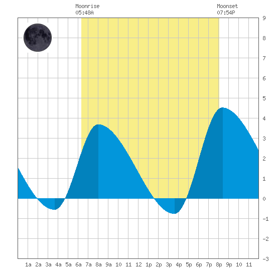 Pawleys Island South tide chart for Tuesday, May 7, 2024