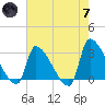 Pawleys Island South tide chart for Tuesday, May 7, 2024