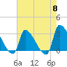 Pawleys Island South tide chart for Wednesday, May 8, 2024