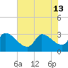 Pawleys Island South tide chart for Thursday, June 13, 2024