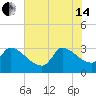 Pawleys Island South tide chart for Friday, June 14, 2024