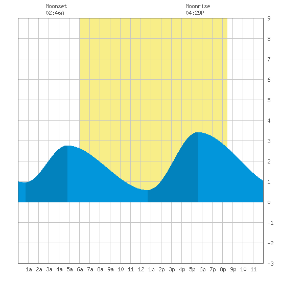 Pawleys Island South tide chart for Monday, June 17, 2024
