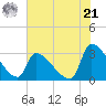 Pawleys Island South tide chart for Friday, June 21, 2024