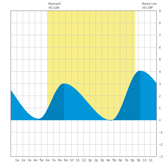 Pawleys Island South tide chart for Saturday, June 22, 2024
