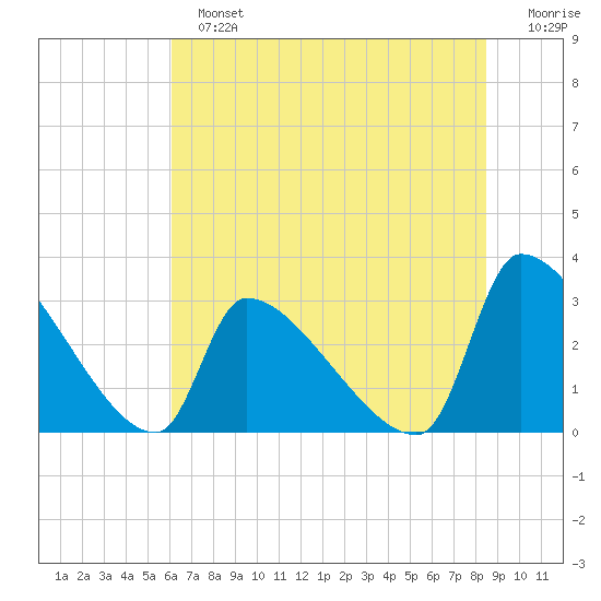 Pawleys Island South tide chart for Sunday, June 23, 2024