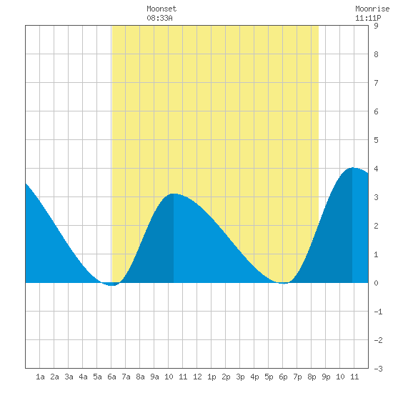 Pawleys Island South tide chart for Monday, June 24, 2024