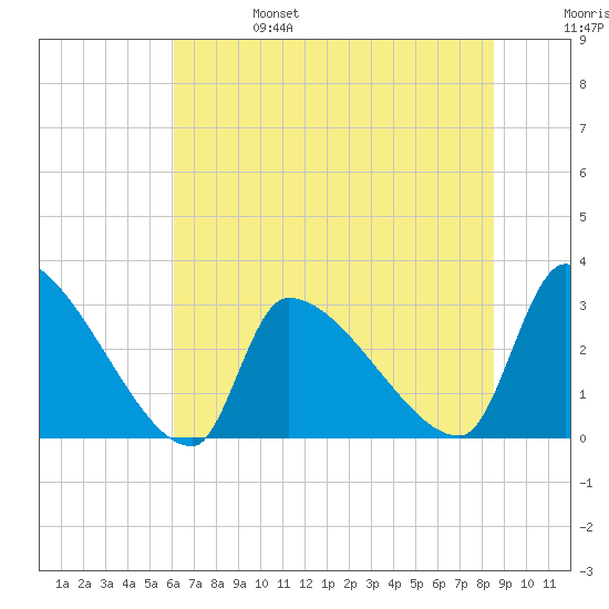 Pawleys Island South tide chart for Tuesday, June 25, 2024