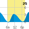 Pawleys Island South tide chart for Tuesday, June 25, 2024