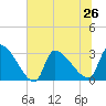 Pawleys Island South tide chart for Wednesday, June 26, 2024