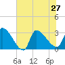 Pawleys Island South tide chart for Thursday, June 27, 2024