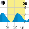 Pawleys Island South tide chart for Friday, June 28, 2024