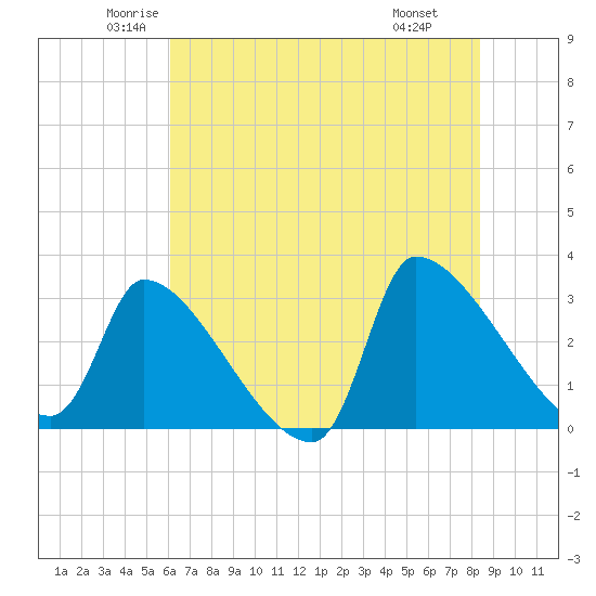 Pawleys Island South tide chart for Sunday, June 2, 2024