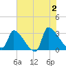 Pawleys Island South tide chart for Sunday, June 2, 2024
