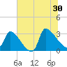 Pawleys Island South tide chart for Sunday, June 30, 2024