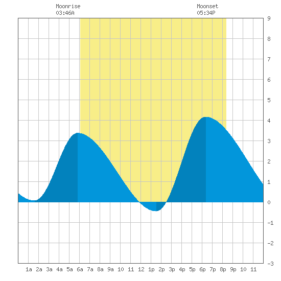 Pawleys Island South tide chart for Monday, June 3, 2024
