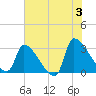 Pawleys Island South tide chart for Monday, June 3, 2024