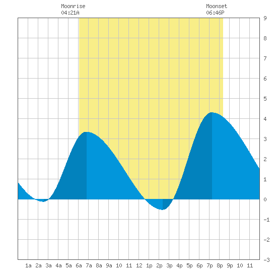 Pawleys Island South tide chart for Tuesday, June 4, 2024