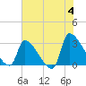 Pawleys Island South tide chart for Tuesday, June 4, 2024