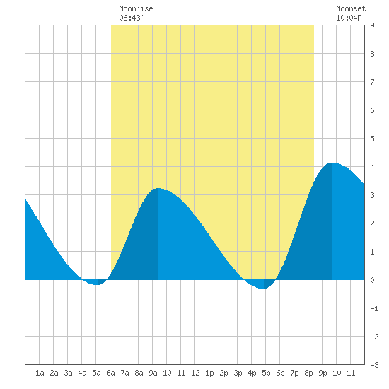 Pawleys Island South tide chart for Friday, June 7, 2024