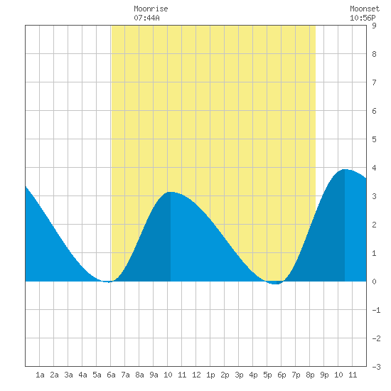 Pawleys Island South tide chart for Saturday, June 8, 2024