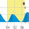 Pawleys Island South tide chart for Saturday, June 8, 2024