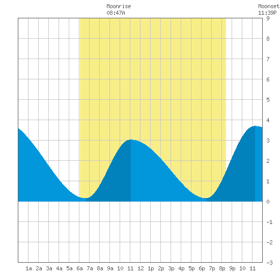 Pawleys Island South tide chart for Sunday, June 9, 2024
