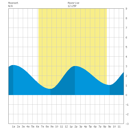 Pawleys Island South tide chart for Friday, July 12, 2024