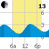 Pawleys Island South tide chart for Saturday, July 13, 2024