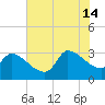 Pawleys Island South tide chart for Sunday, July 14, 2024