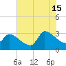 Pawleys Island South tide chart for Monday, July 15, 2024